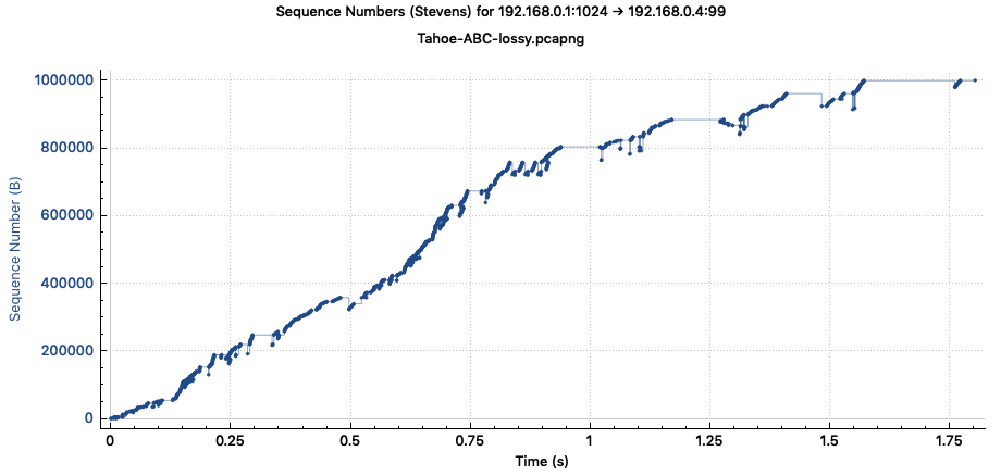 Stevens curve with Tahoe