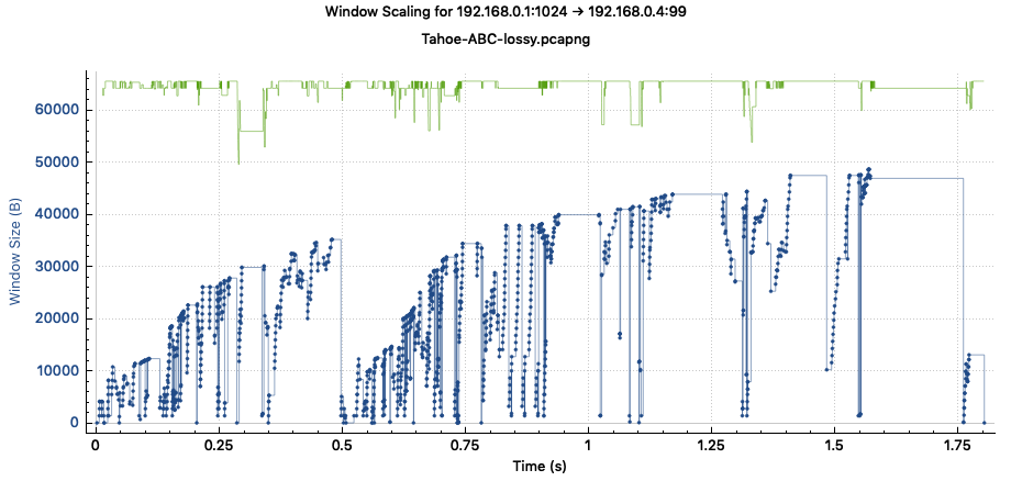 Window scaling with Tahoe